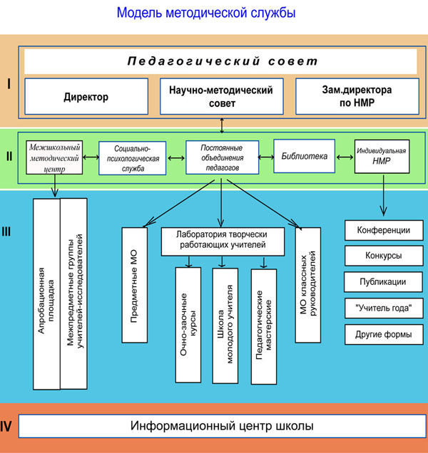 Структура методической работы в школе схема